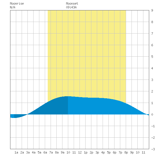 San Luis Pass tide chart for Tuesday, May 9, 2023