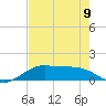 San Luis Pass tide chart for Tuesday, May 9, 2023