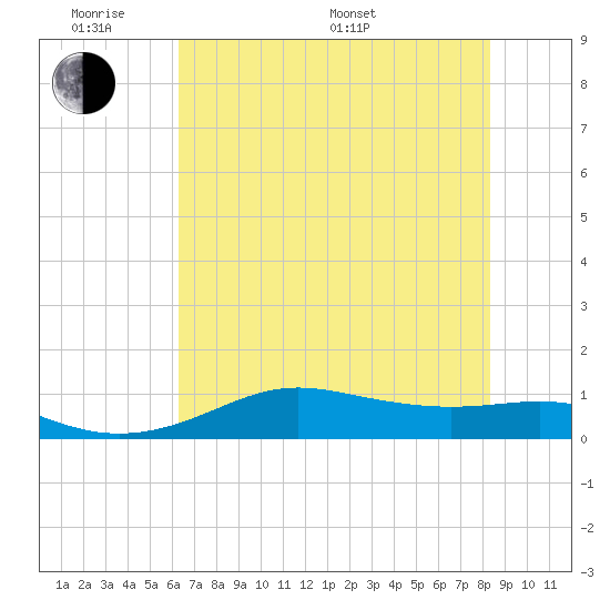San Luis Pass tide chart for Saturday, June 10, 2023