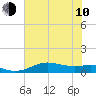 San Luis Pass tide chart for Saturday, June 10, 2023