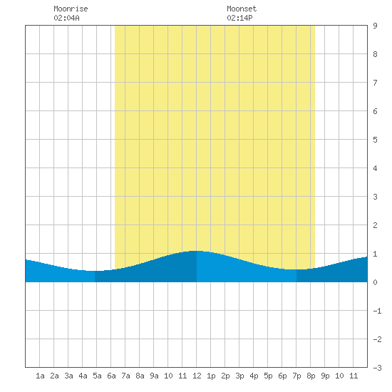 San Luis Pass tide chart for Sunday, June 11, 2023