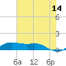 San Luis Pass tide chart for Wednesday, June 14, 2023
