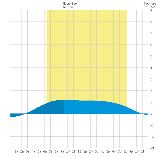 San Luis Pass tide chart for Wednesday, June 21, 2023