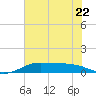 San Luis Pass tide chart for Thursday, June 22, 2023