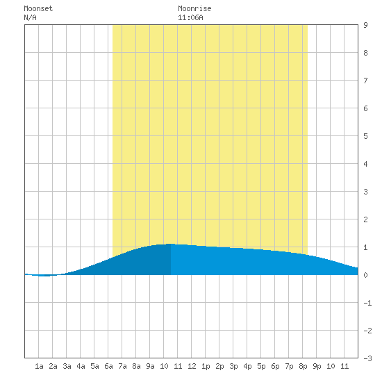 San Luis Pass tide chart for Friday, June 23, 2023