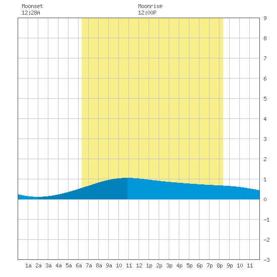 San Luis Pass tide chart for Saturday, June 24, 2023