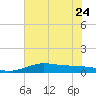 San Luis Pass tide chart for Saturday, June 24, 2023