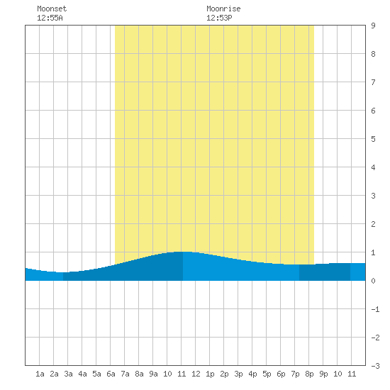 San Luis Pass tide chart for Sunday, June 25, 2023