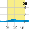 San Luis Pass tide chart for Sunday, June 25, 2023
