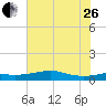 San Luis Pass tide chart for Monday, June 26, 2023