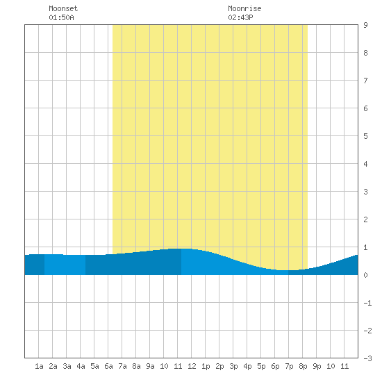 San Luis Pass tide chart for Tuesday, June 27, 2023