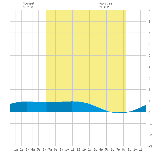 San Luis Pass tide chart for Wednesday, June 28, 2023