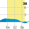 San Luis Pass tide chart for Friday, June 30, 2023