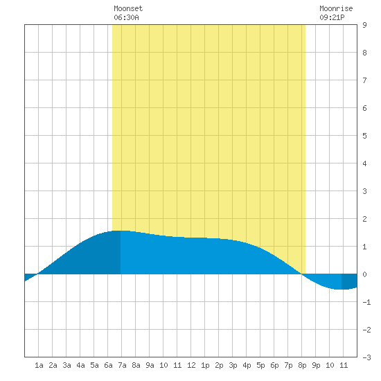 San Luis Pass tide chart for Sunday, June 4, 2023