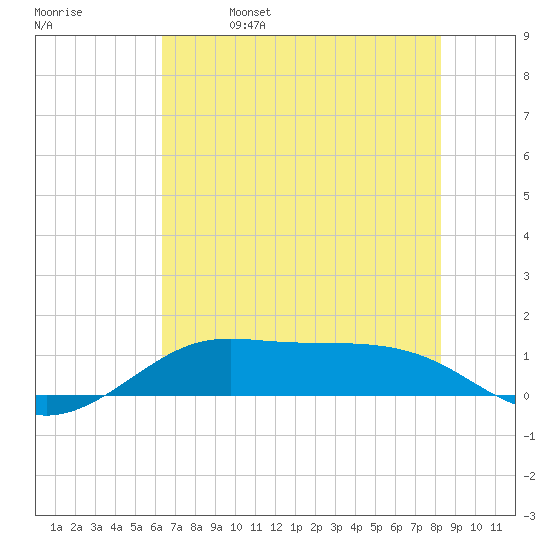 San Luis Pass tide chart for Wednesday, June 7, 2023