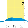 San Luis Pass tide chart for Wednesday, June 7, 2023