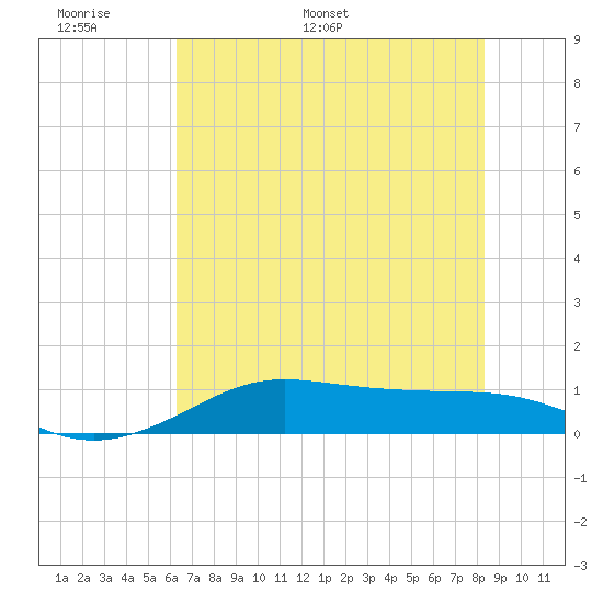 San Luis Pass tide chart for Friday, June 9, 2023