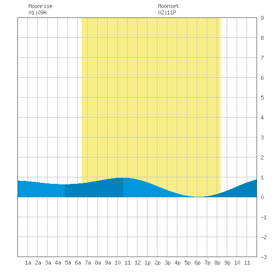 San Luis Pass tide chart for Monday, July 10, 2023
