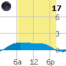 San Luis Pass tide chart for Monday, July 17, 2023