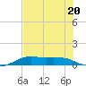 San Luis Pass tide chart for Thursday, July 20, 2023