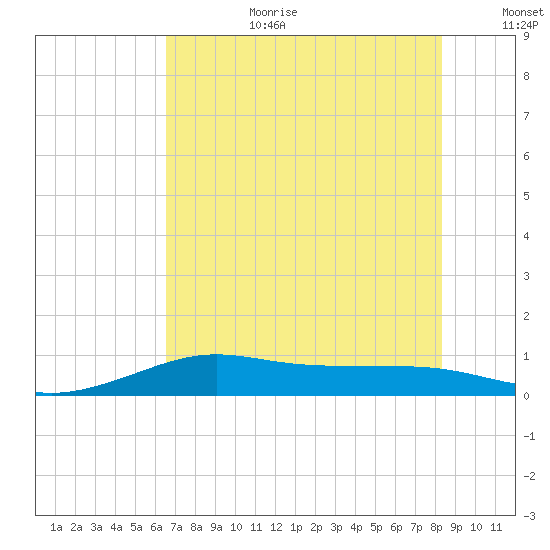 San Luis Pass tide chart for Saturday, July 22, 2023