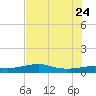 San Luis Pass tide chart for Monday, July 24, 2023
