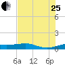 San Luis Pass tide chart for Tuesday, July 25, 2023