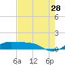 San Luis Pass tide chart for Friday, July 28, 2023