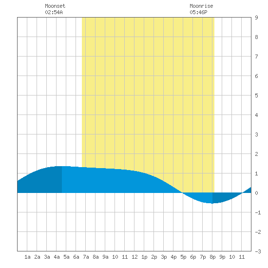 San Luis Pass tide chart for Saturday, July 29, 2023