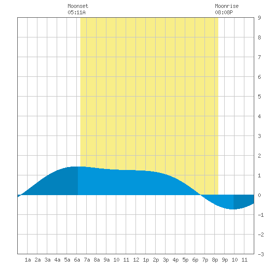 San Luis Pass tide chart for Sunday, July 2, 2023