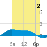 San Luis Pass tide chart for Sunday, July 2, 2023