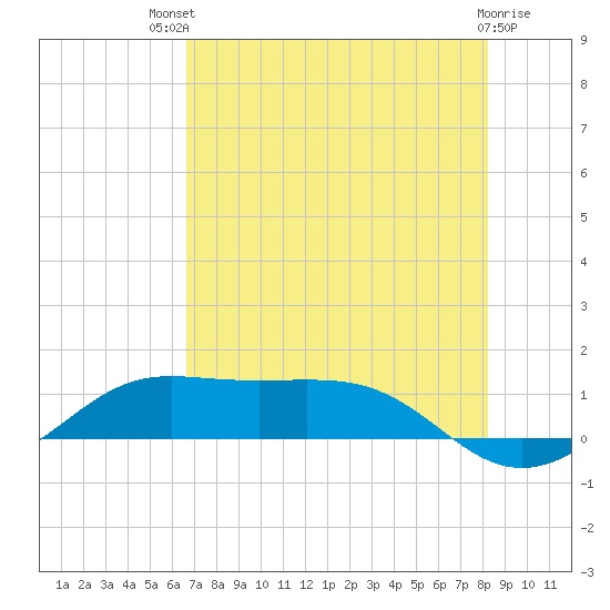 San Luis Pass tide chart for Monday, July 31, 2023
