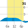 San Luis Pass tide chart for Monday, July 31, 2023