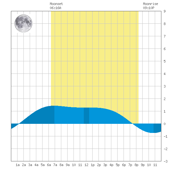 San Luis Pass tide chart for Monday, July 3, 2023