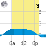 San Luis Pass tide chart for Monday, July 3, 2023