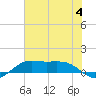 San Luis Pass tide chart for Tuesday, July 4, 2023