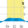 San Luis Pass tide chart for Wednesday, July 5, 2023