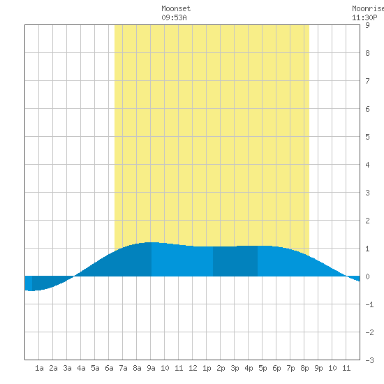 San Luis Pass tide chart for Thursday, July 6, 2023