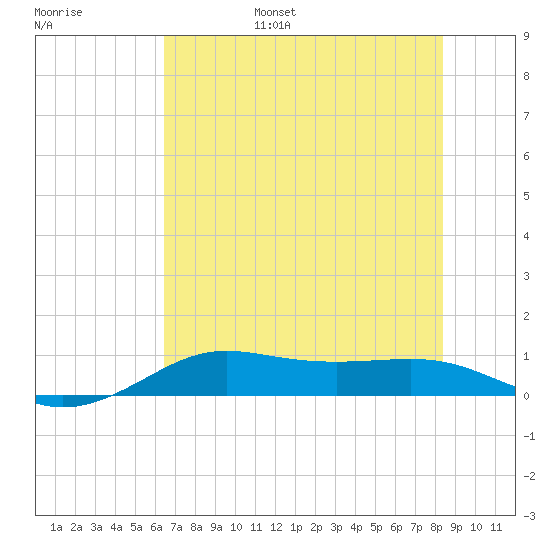 San Luis Pass tide chart for Friday, July 7, 2023