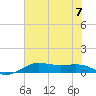 San Luis Pass tide chart for Friday, July 7, 2023