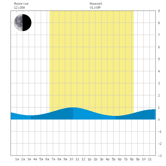 San Luis Pass tide chart for Sunday, July 9, 2023