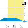 San Luis Pass tide chart for Sunday, August 13, 2023
