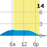 San Luis Pass tide chart for Monday, August 14, 2023