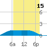San Luis Pass tide chart for Tuesday, August 15, 2023