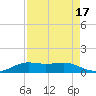 San Luis Pass tide chart for Thursday, August 17, 2023
