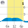 San Luis Pass tide chart for Tuesday, August 1, 2023