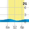 San Luis Pass tide chart for Monday, August 21, 2023