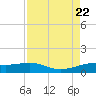 San Luis Pass tide chart for Tuesday, August 22, 2023