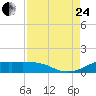 San Luis Pass tide chart for Thursday, August 24, 2023
