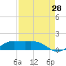 San Luis Pass tide chart for Monday, August 28, 2023